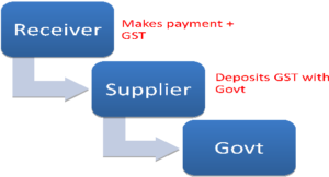 What is the Concept of Input Service Distributor (ISD) under GST ?